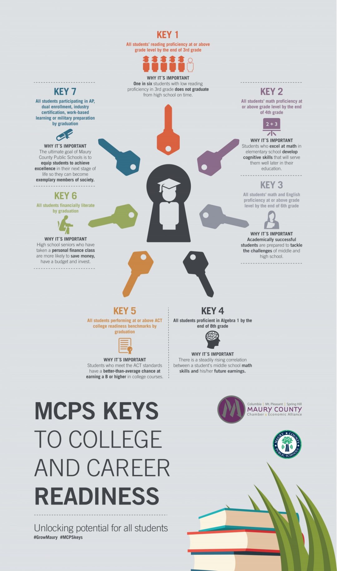 Maury County Schools-7 keys to college and career readiness MCPSkeys-web