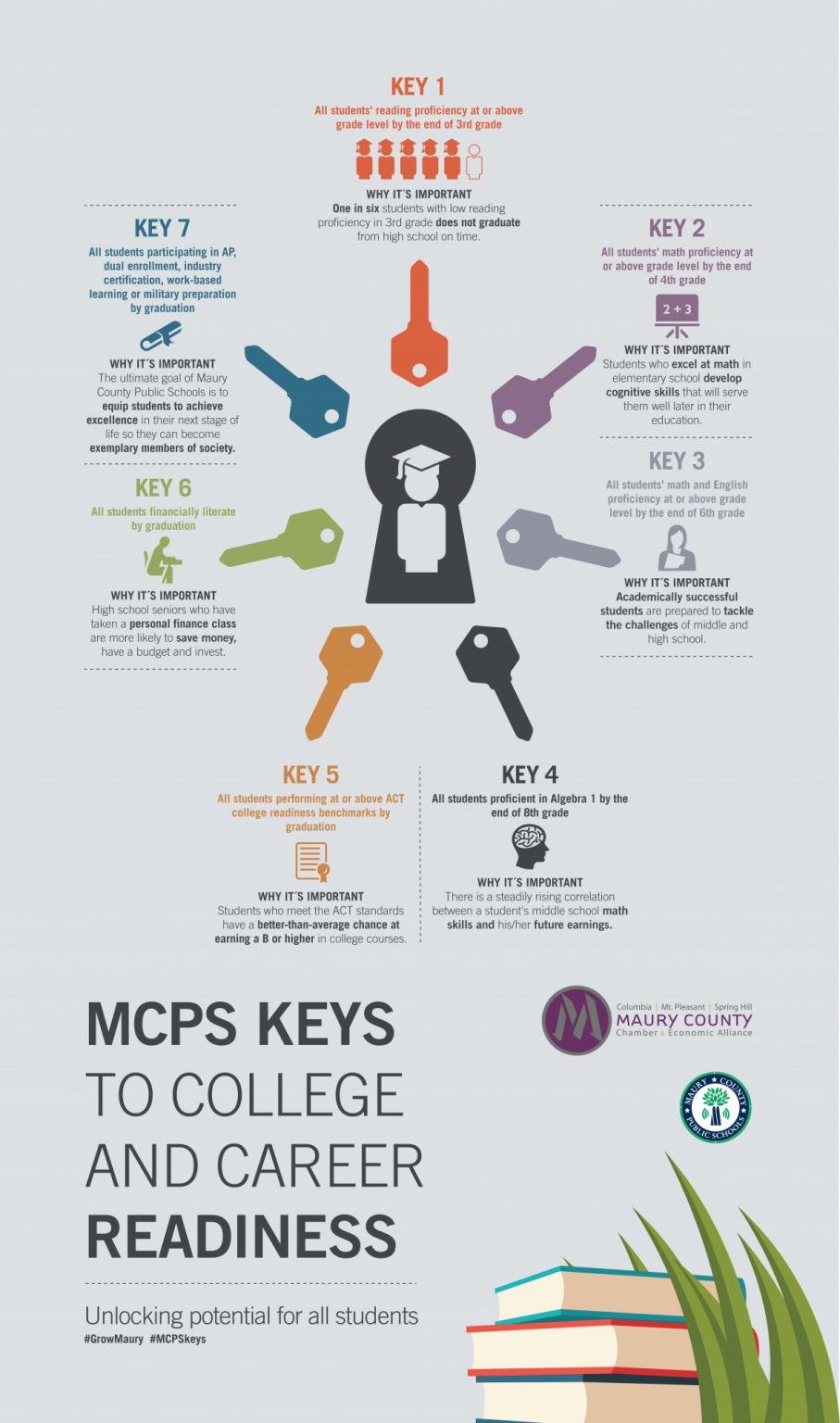 MCPS 7 Keys To College And Career Readiness Maury Alliance